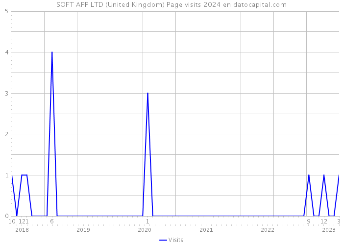 SOFT APP LTD (United Kingdom) Page visits 2024 