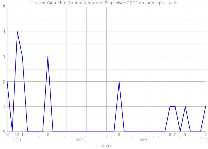 Laurent Gagnebin (United Kingdom) Page visits 2024 