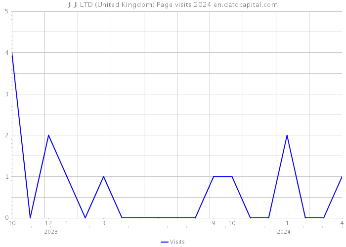 JI JI LTD (United Kingdom) Page visits 2024 