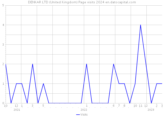 DENKAR LTD (United Kingdom) Page visits 2024 