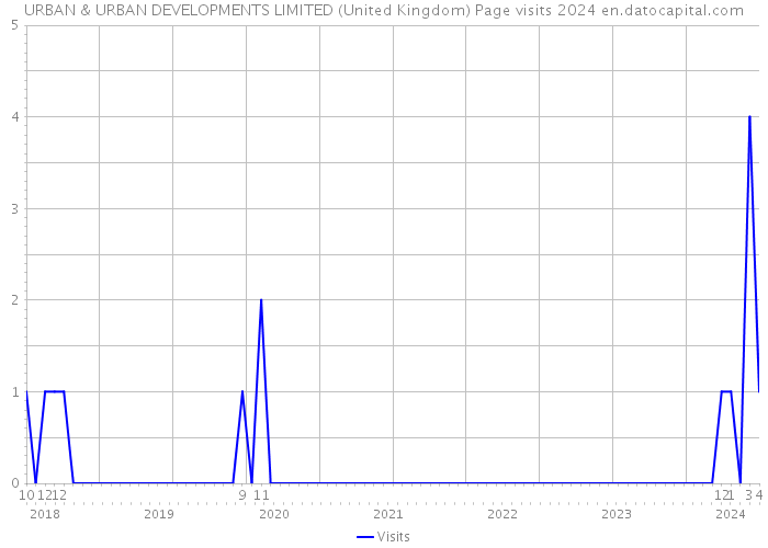 URBAN & URBAN DEVELOPMENTS LIMITED (United Kingdom) Page visits 2024 