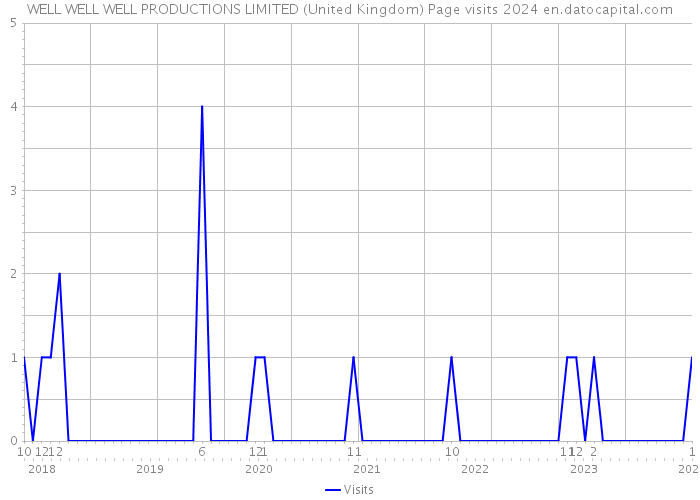 WELL WELL WELL PRODUCTIONS LIMITED (United Kingdom) Page visits 2024 