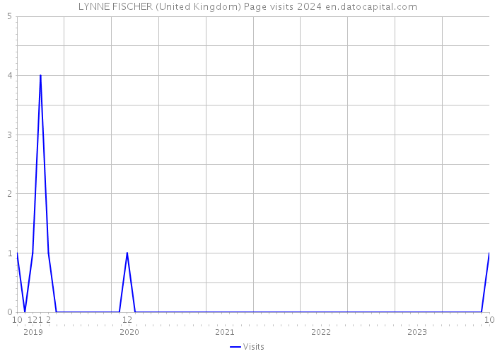 LYNNE FISCHER (United Kingdom) Page visits 2024 
