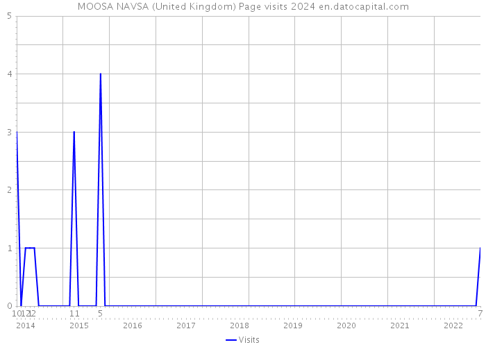 MOOSA NAVSA (United Kingdom) Page visits 2024 