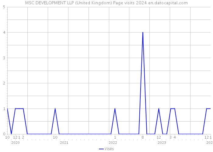 MSC DEVELOPMENT LLP (United Kingdom) Page visits 2024 