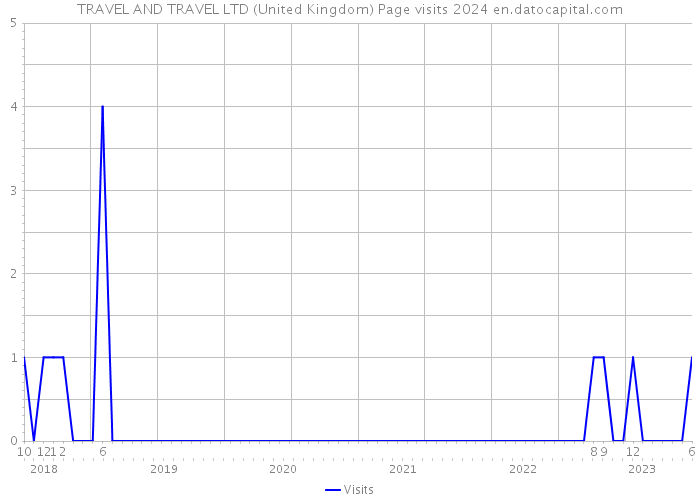 TRAVEL AND TRAVEL LTD (United Kingdom) Page visits 2024 