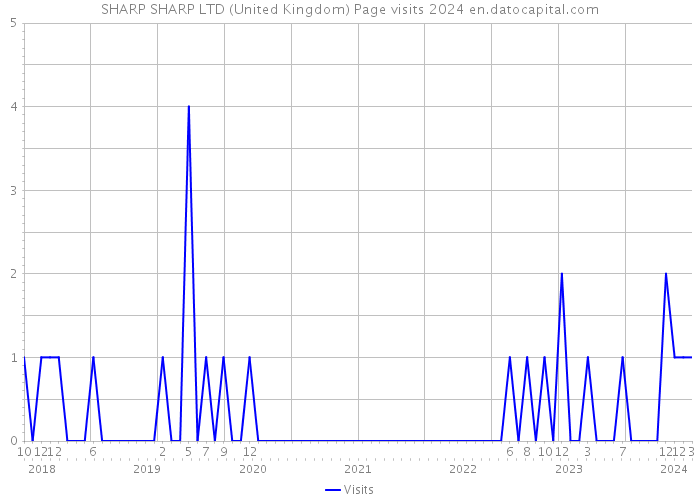 SHARP SHARP LTD (United Kingdom) Page visits 2024 