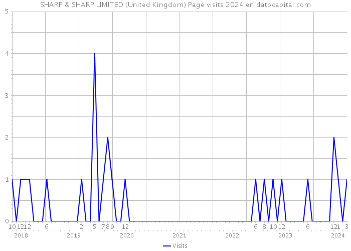 SHARP & SHARP LIMITED (United Kingdom) Page visits 2024 