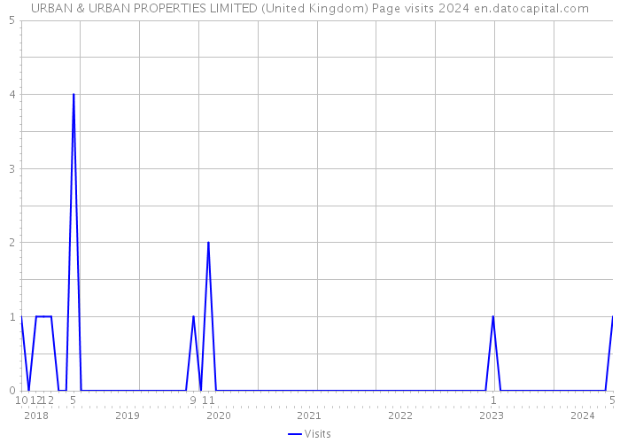 URBAN & URBAN PROPERTIES LIMITED (United Kingdom) Page visits 2024 