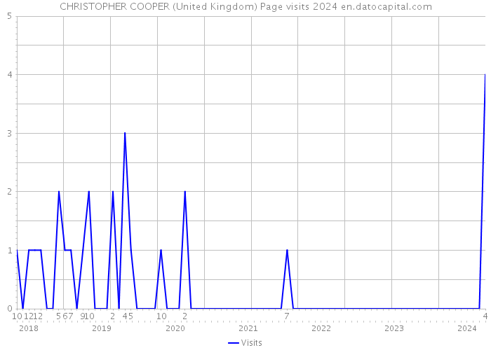 CHRISTOPHER COOPER (United Kingdom) Page visits 2024 