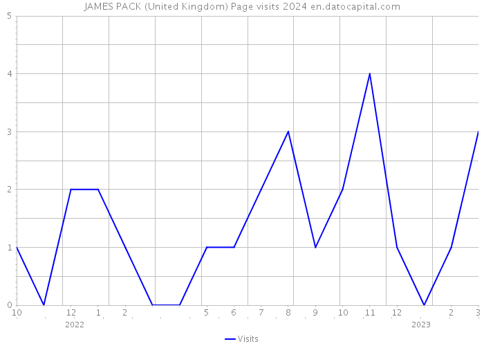 JAMES PACK (United Kingdom) Page visits 2024 