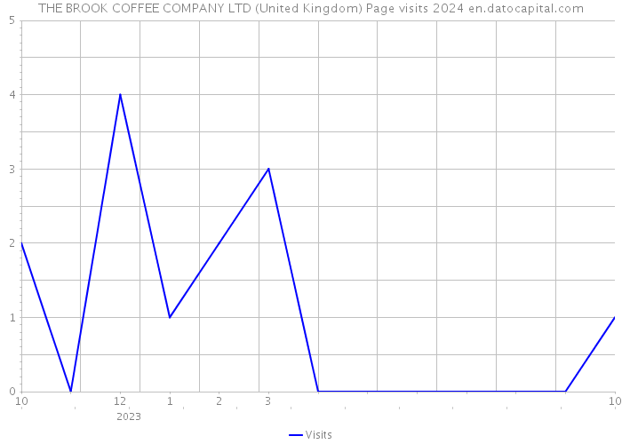 THE BROOK COFFEE COMPANY LTD (United Kingdom) Page visits 2024 