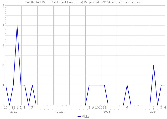CABINDA LIMITED (United Kingdom) Page visits 2024 