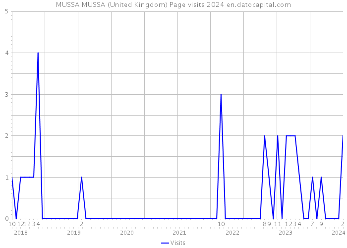 MUSSA MUSSA (United Kingdom) Page visits 2024 