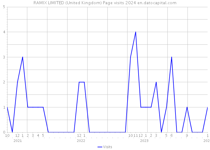 RAMIX LIMITED (United Kingdom) Page visits 2024 