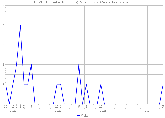 GFN LIMITED (United Kingdom) Page visits 2024 