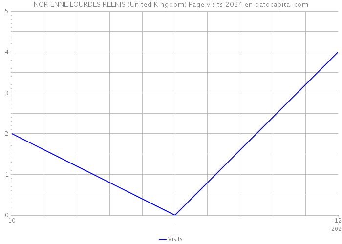 NORIENNE LOURDES REENIS (United Kingdom) Page visits 2024 