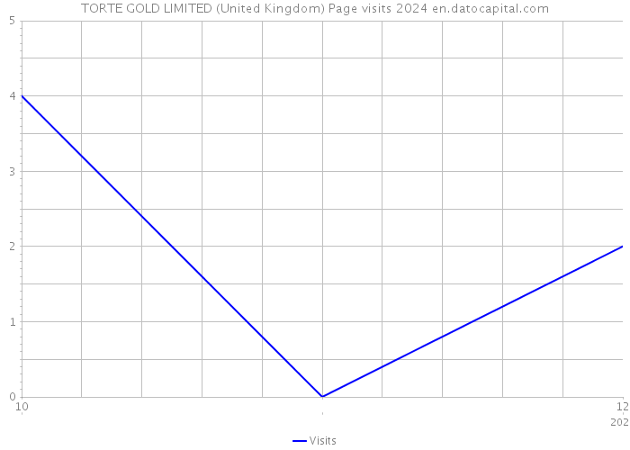 TORTE GOLD LIMITED (United Kingdom) Page visits 2024 