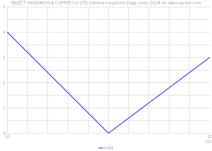 SELECT SANDWICH & COFFEE CO LTD (United Kingdom) Page visits 2024 
