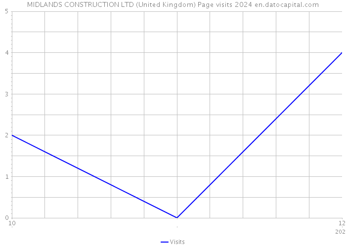 MIDLANDS CONSTRUCTION LTD (United Kingdom) Page visits 2024 