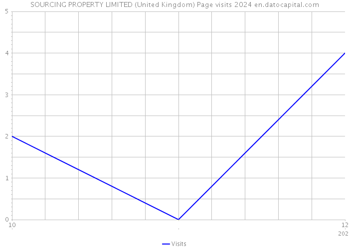 SOURCING PROPERTY LIMITED (United Kingdom) Page visits 2024 