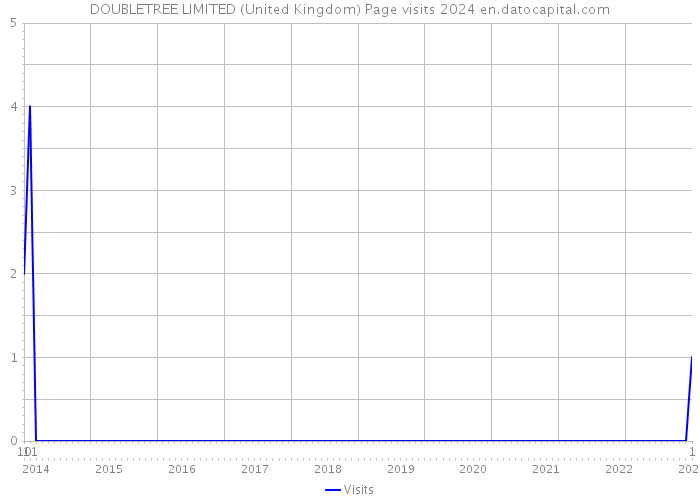 DOUBLETREE LIMITED (United Kingdom) Page visits 2024 