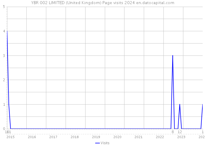 YBR 002 LIMITED (United Kingdom) Page visits 2024 