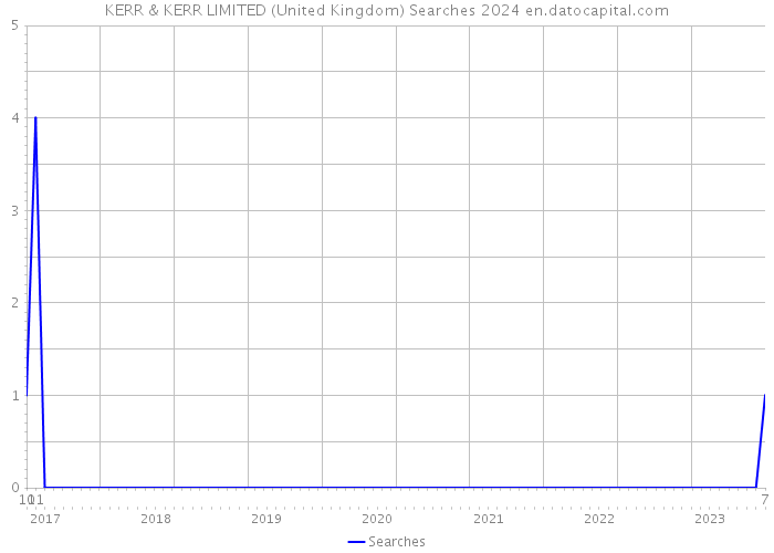 KERR & KERR LIMITED (United Kingdom) Searches 2024 