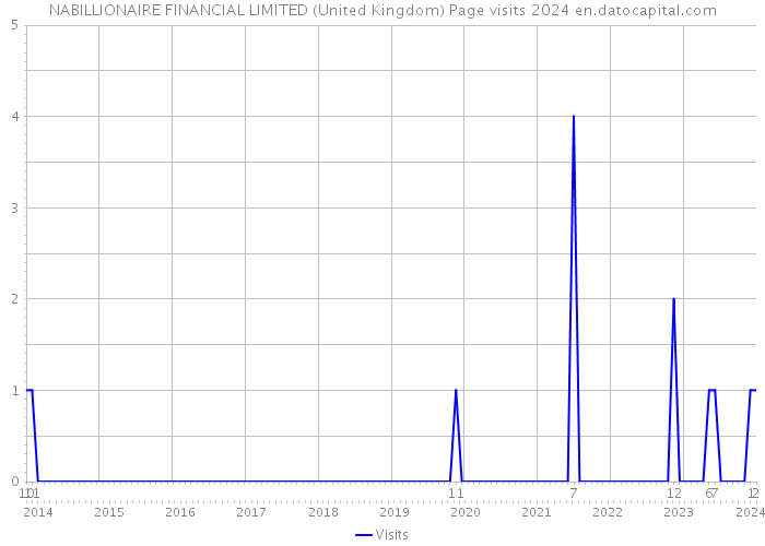 NABILLIONAIRE FINANCIAL LIMITED (United Kingdom) Page visits 2024 