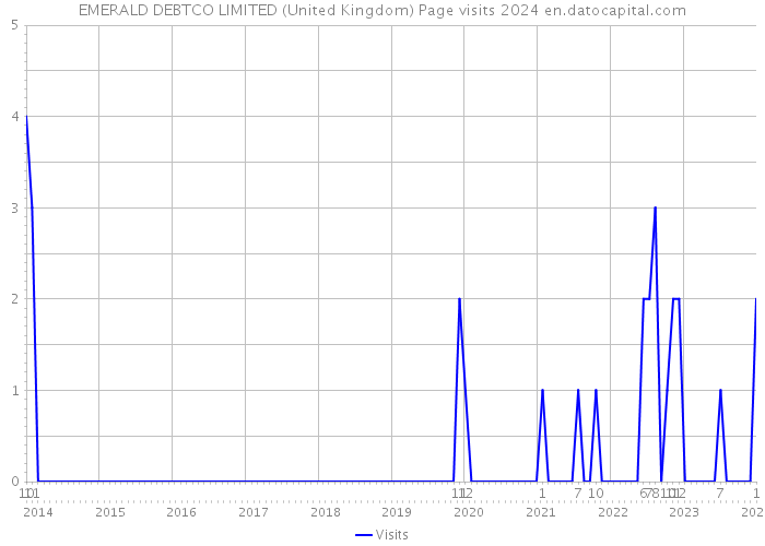 EMERALD DEBTCO LIMITED (United Kingdom) Page visits 2024 