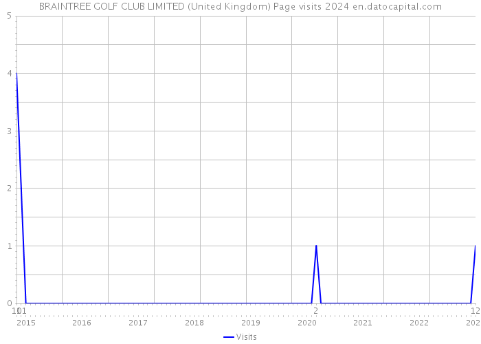 BRAINTREE GOLF CLUB LIMITED (United Kingdom) Page visits 2024 