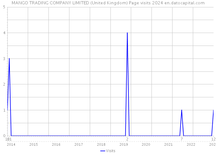 MANGO TRADING COMPANY LIMITED (United Kingdom) Page visits 2024 