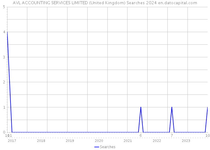 AVL ACCOUNTING SERVICES LIMITED (United Kingdom) Searches 2024 