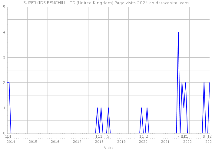 SUPERKIDS BENCHILL LTD (United Kingdom) Page visits 2024 
