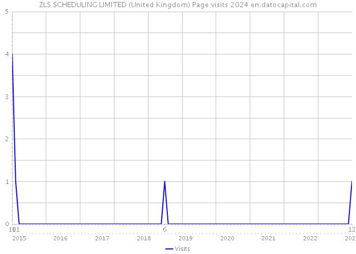 ZLS SCHEDULING LIMITED (United Kingdom) Page visits 2024 