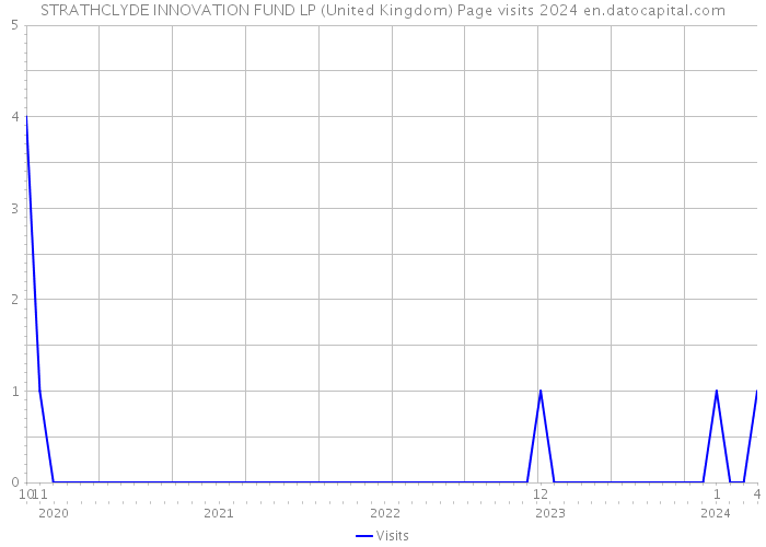 STRATHCLYDE INNOVATION FUND LP (United Kingdom) Page visits 2024 