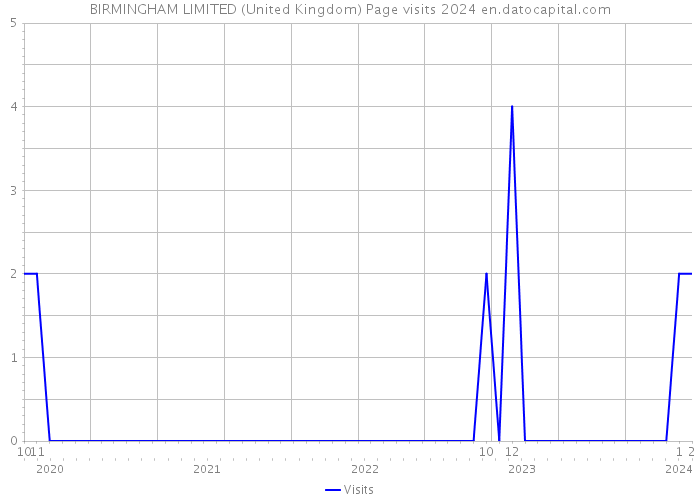 BIRMINGHAM LIMITED (United Kingdom) Page visits 2024 