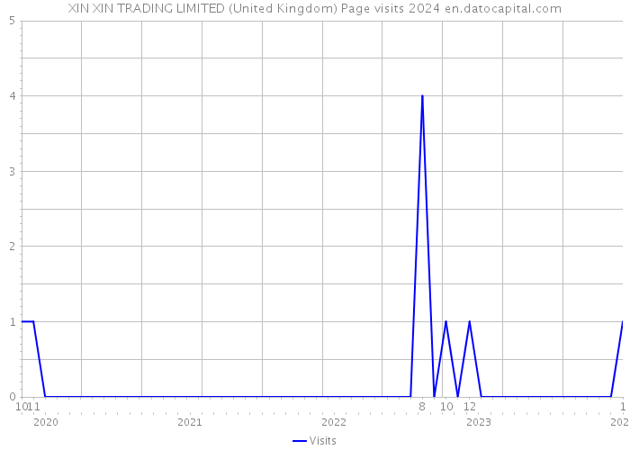 XIN XIN TRADING LIMITED (United Kingdom) Page visits 2024 