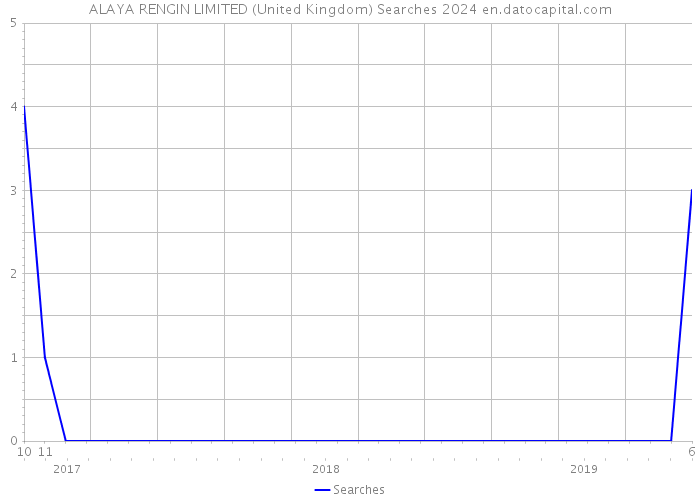 ALAYA RENGIN LIMITED (United Kingdom) Searches 2024 
