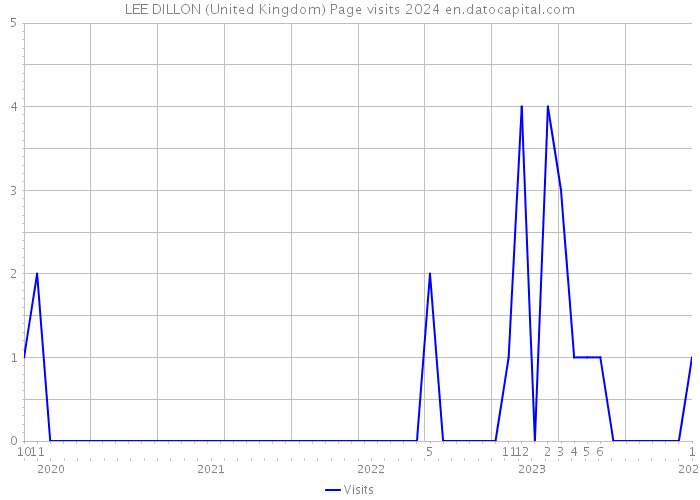 LEE DILLON (United Kingdom) Page visits 2024 