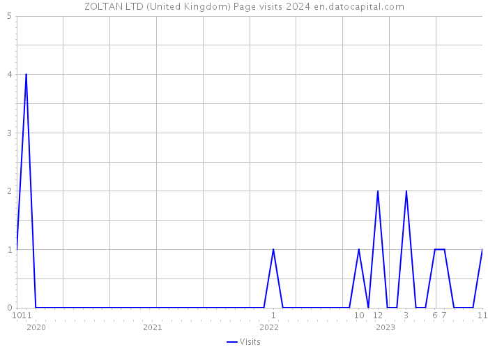 ZOLTAN LTD (United Kingdom) Page visits 2024 