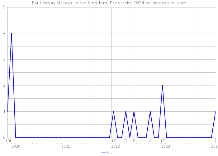 Paul Mckay Mckay (United Kingdom) Page visits 2024 