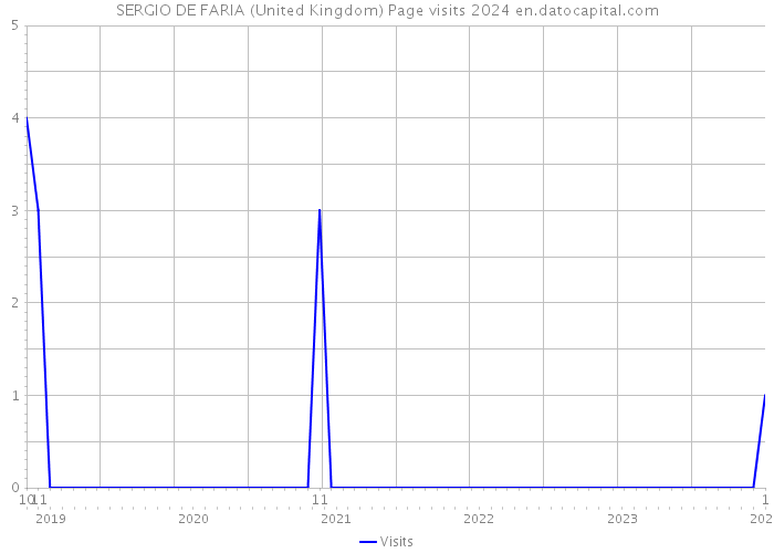 SERGIO DE FARIA (United Kingdom) Page visits 2024 