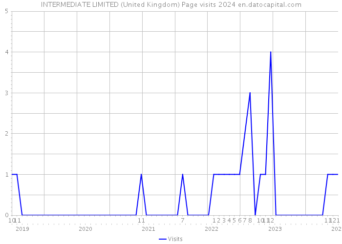 INTERMEDIATE LIMITED (United Kingdom) Page visits 2024 