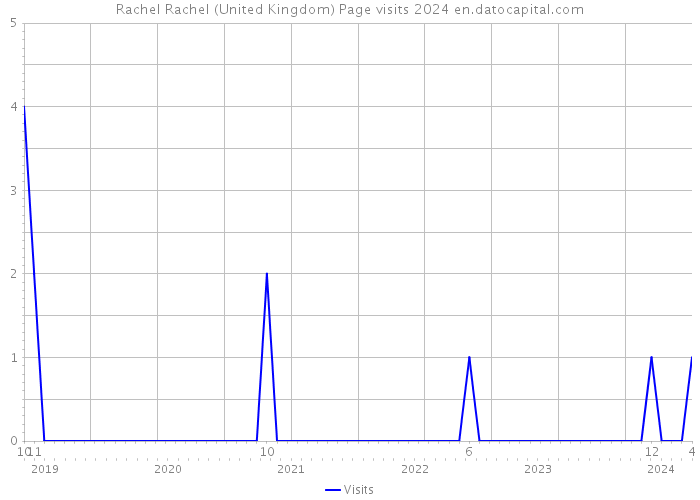 Rachel Rachel (United Kingdom) Page visits 2024 