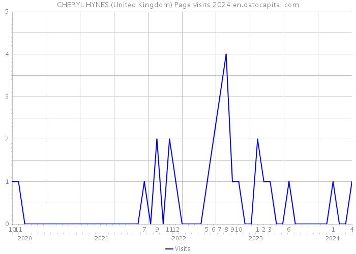 CHERYL HYNES (United Kingdom) Page visits 2024 