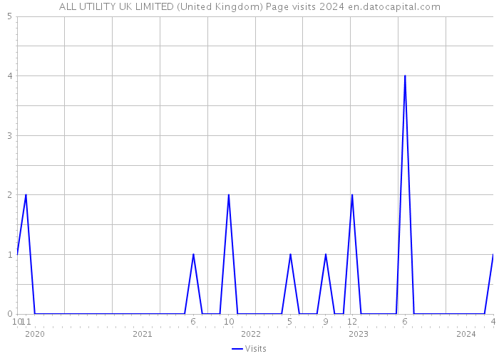ALL UTILITY UK LIMITED (United Kingdom) Page visits 2024 