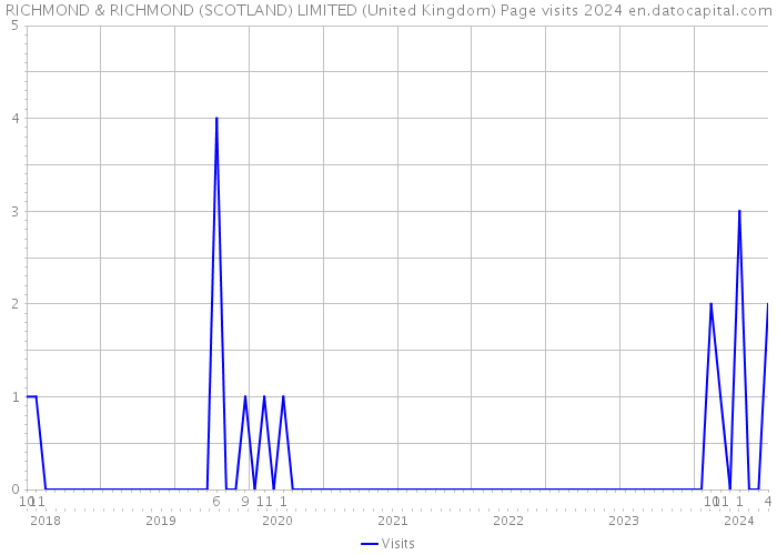 RICHMOND & RICHMOND (SCOTLAND) LIMITED (United Kingdom) Page visits 2024 
