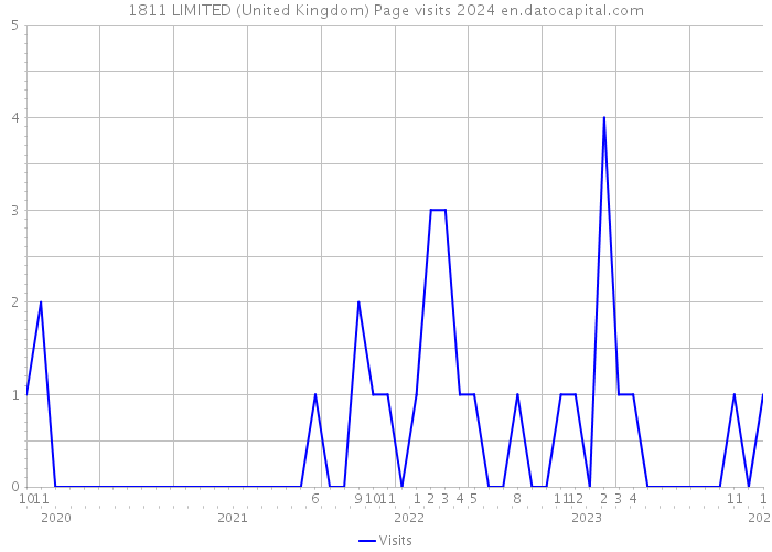 1811 LIMITED (United Kingdom) Page visits 2024 