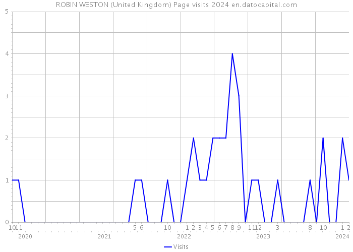 ROBIN WESTON (United Kingdom) Page visits 2024 